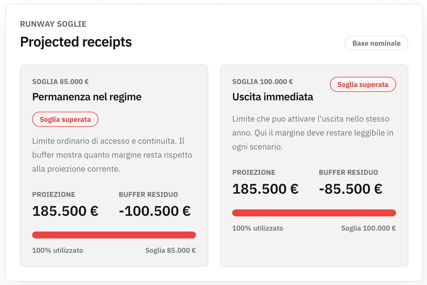 Tabella forecast mensile con incassi confermati, previsti e pista residua